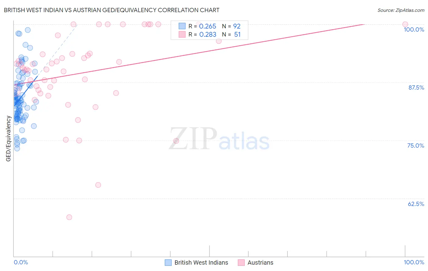 British West Indian vs Austrian GED/Equivalency