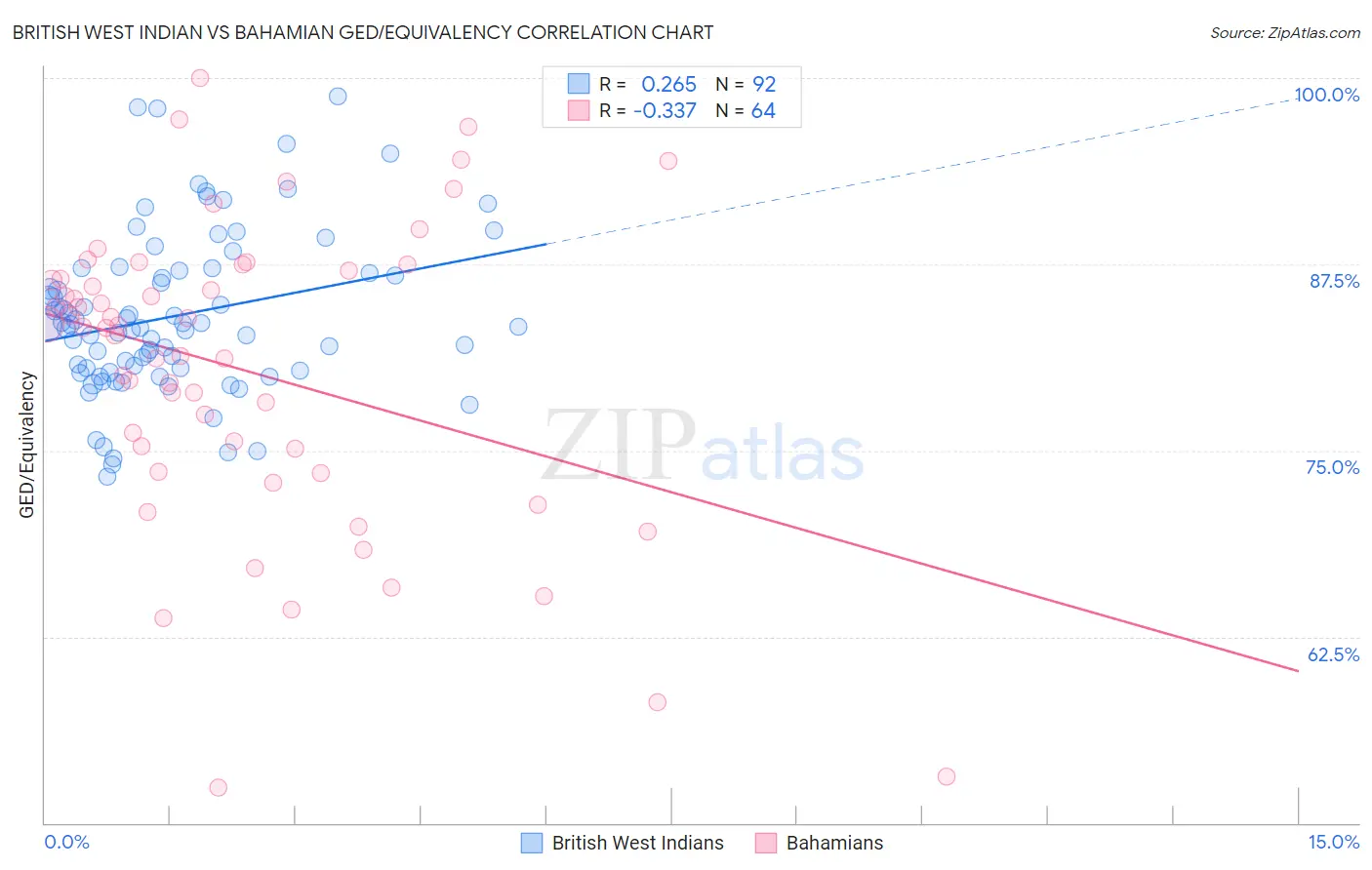 British West Indian vs Bahamian GED/Equivalency