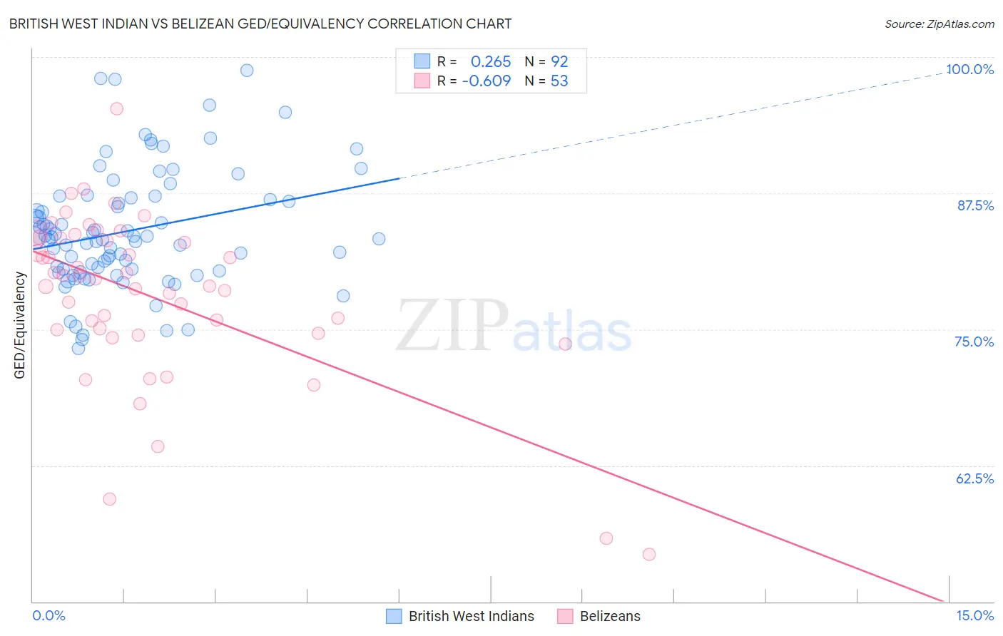 British West Indian vs Belizean GED/Equivalency