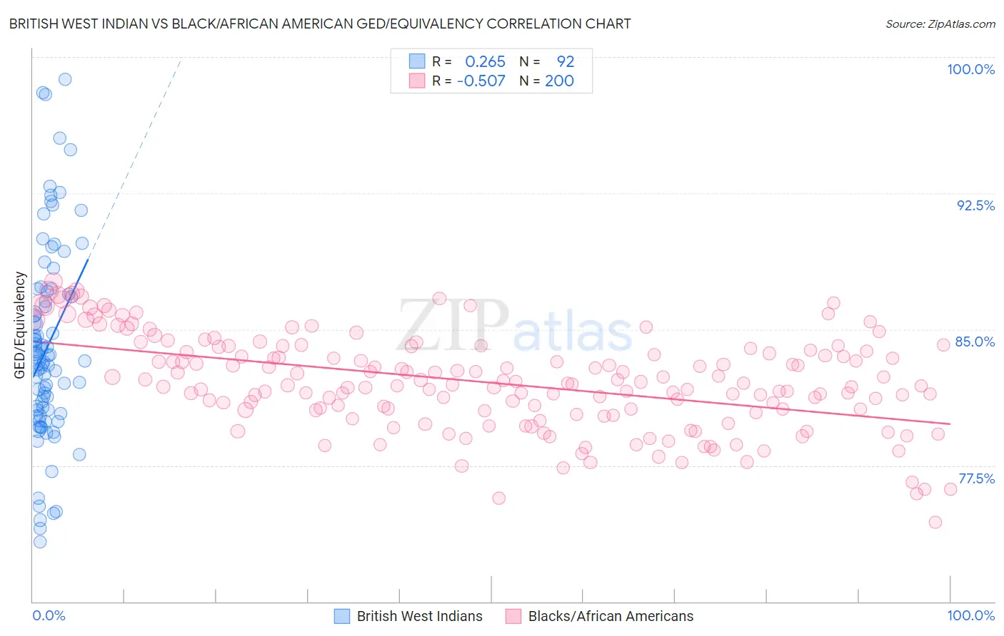 British West Indian vs Black/African American GED/Equivalency