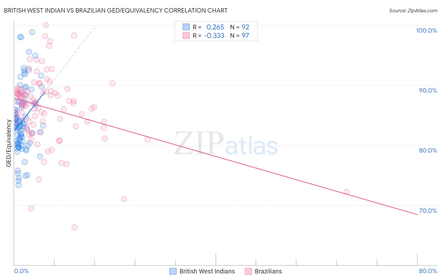 British West Indian vs Brazilian GED/Equivalency
