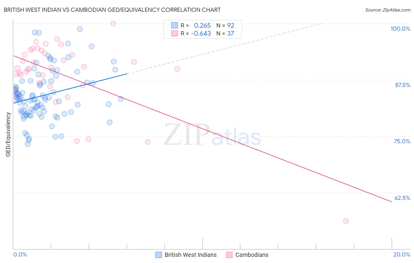 British West Indian vs Cambodian GED/Equivalency