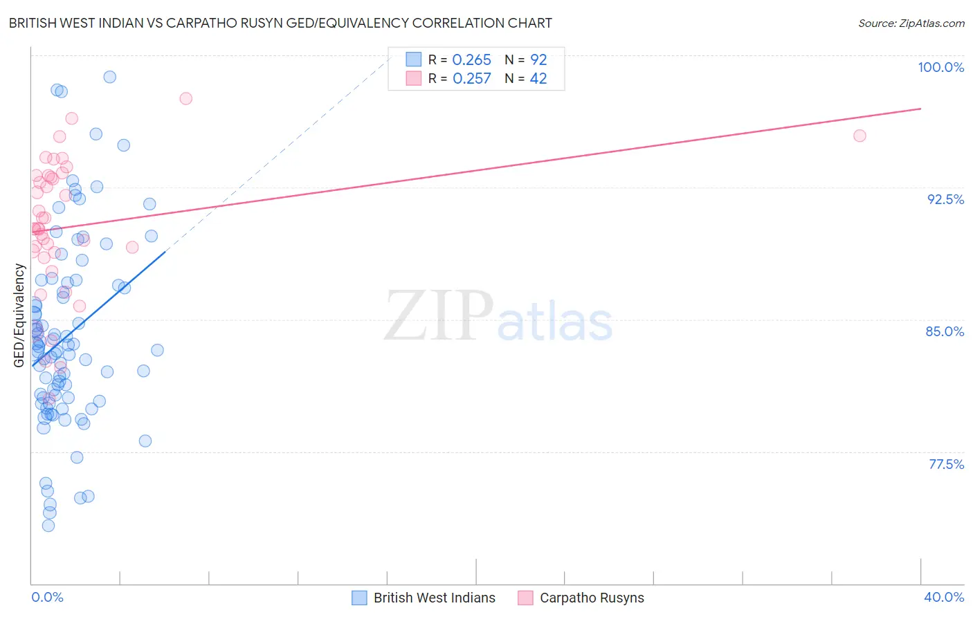British West Indian vs Carpatho Rusyn GED/Equivalency
