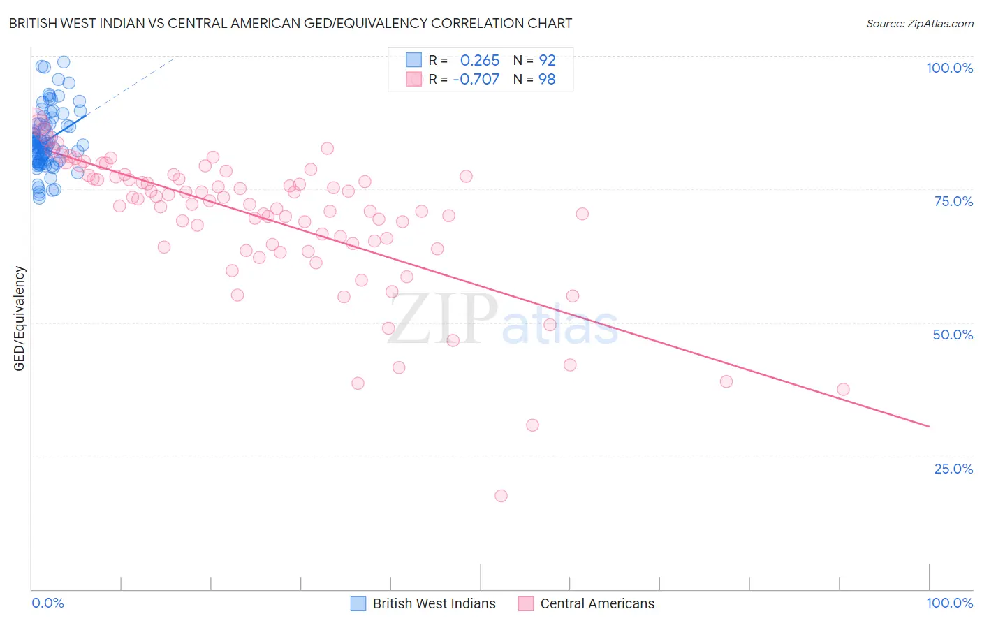 British West Indian vs Central American GED/Equivalency