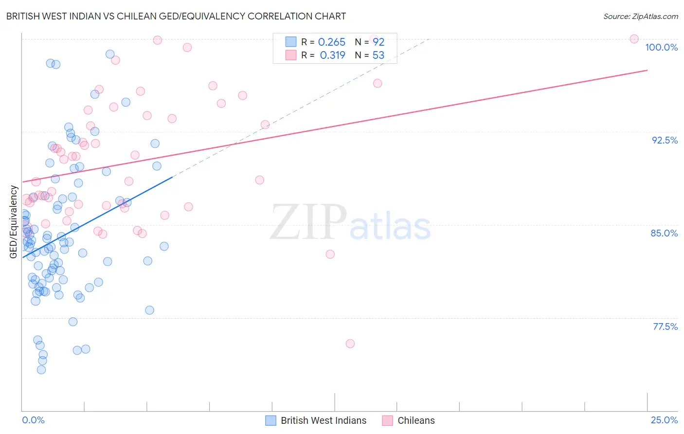 British West Indian vs Chilean GED/Equivalency