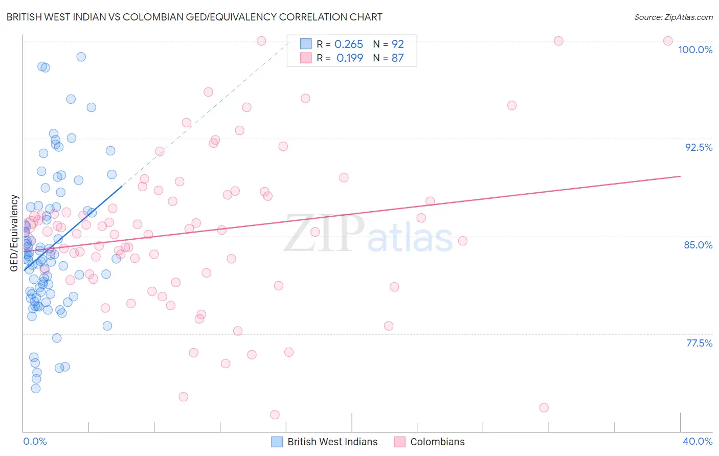 British West Indian vs Colombian GED/Equivalency