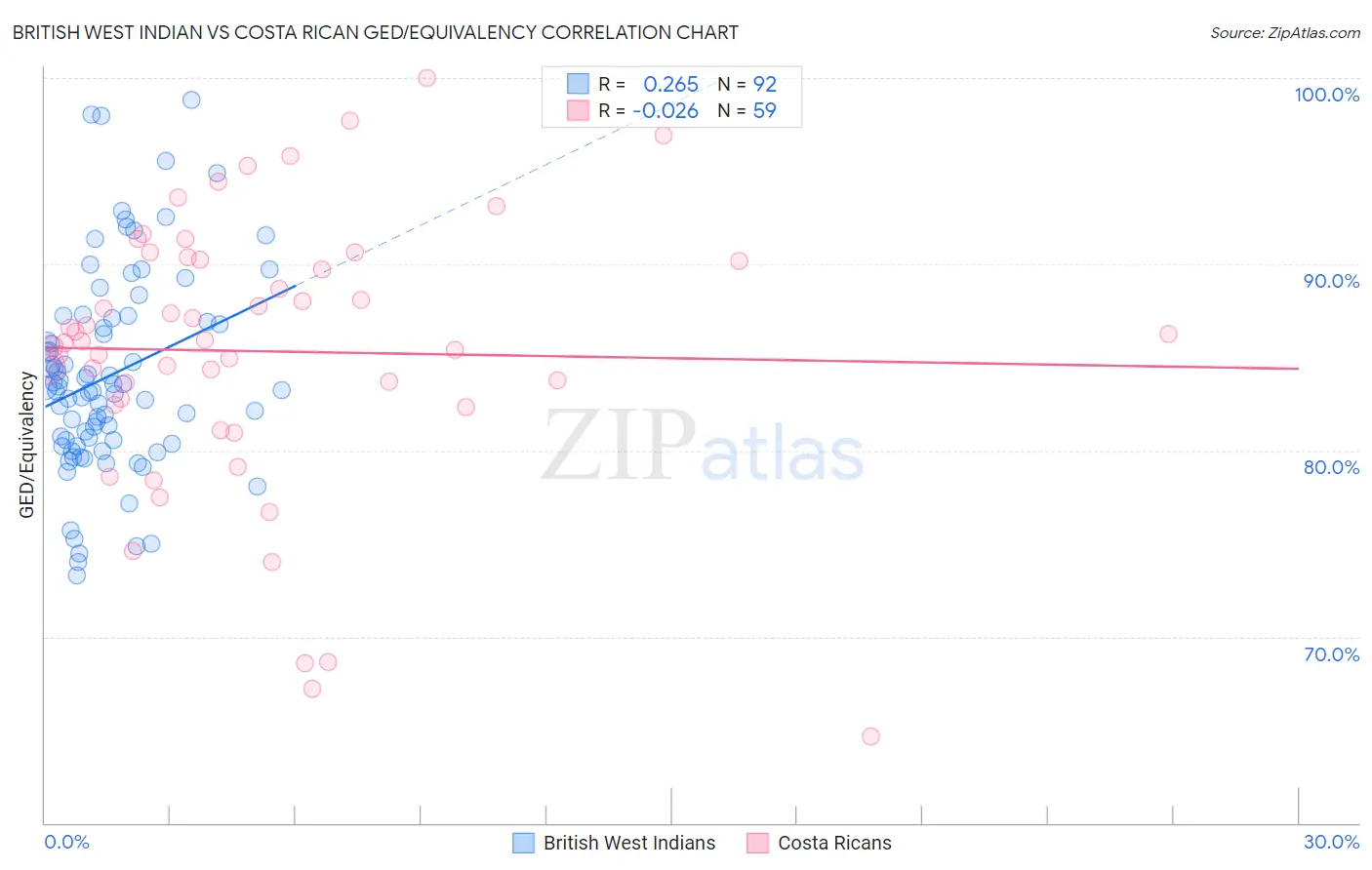 British West Indian vs Costa Rican GED/Equivalency