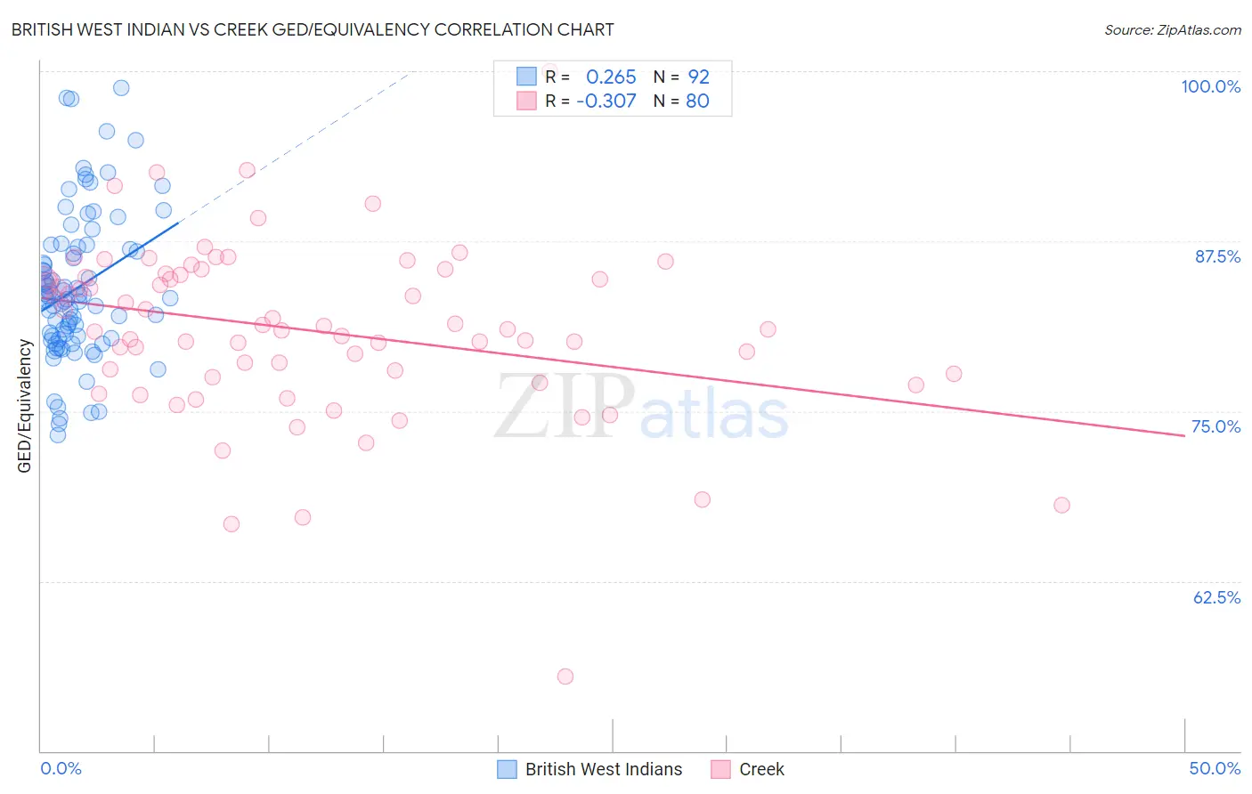 British West Indian vs Creek GED/Equivalency