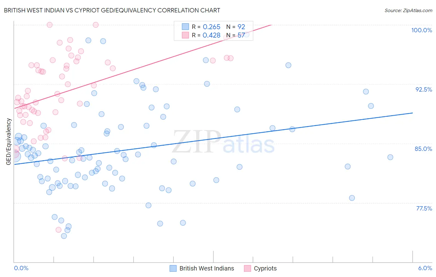 British West Indian vs Cypriot GED/Equivalency