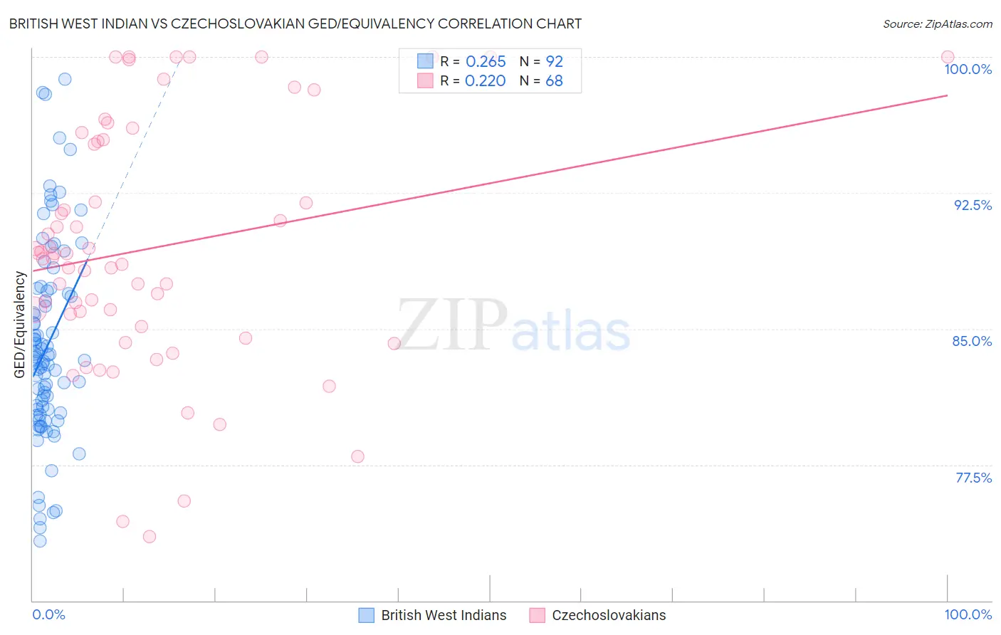 British West Indian vs Czechoslovakian GED/Equivalency