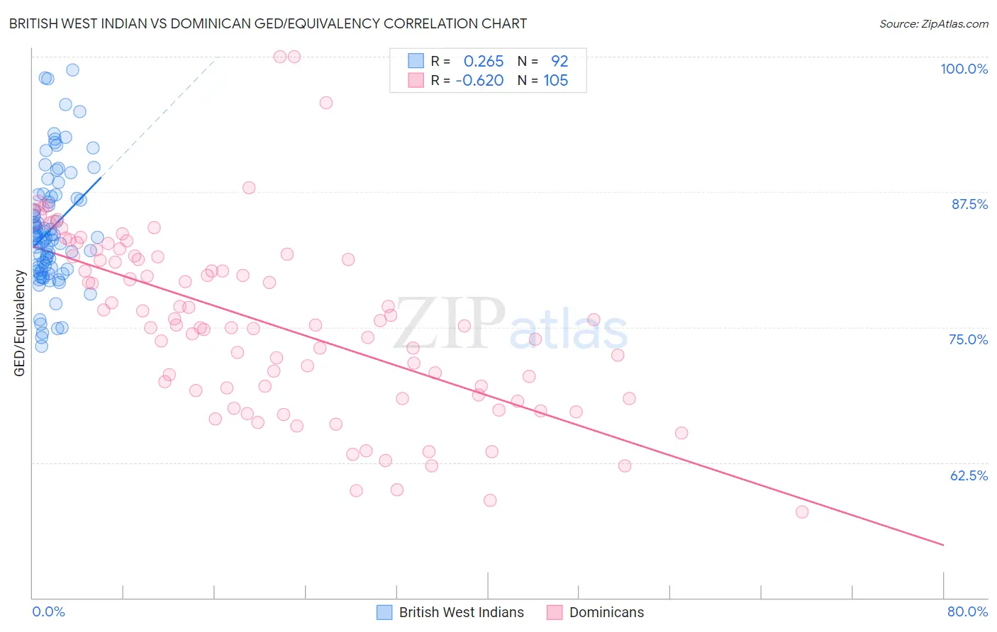 British West Indian vs Dominican GED/Equivalency