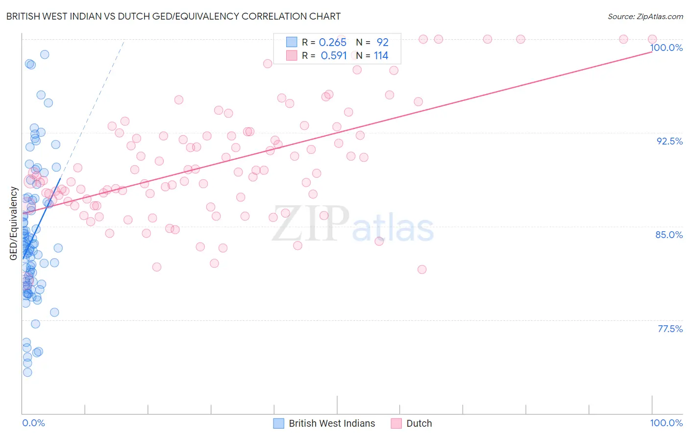 British West Indian vs Dutch GED/Equivalency