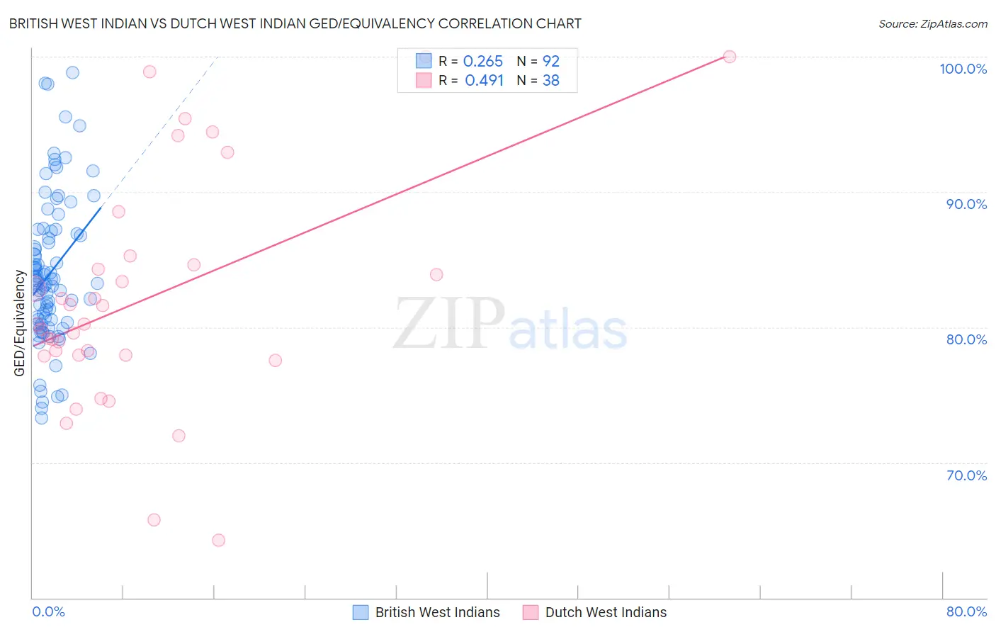 British West Indian vs Dutch West Indian GED/Equivalency