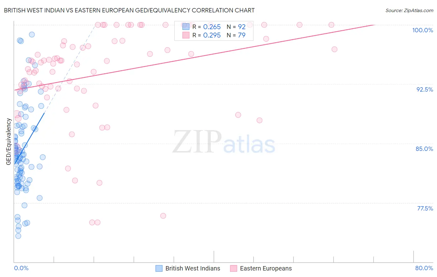 British West Indian vs Eastern European GED/Equivalency