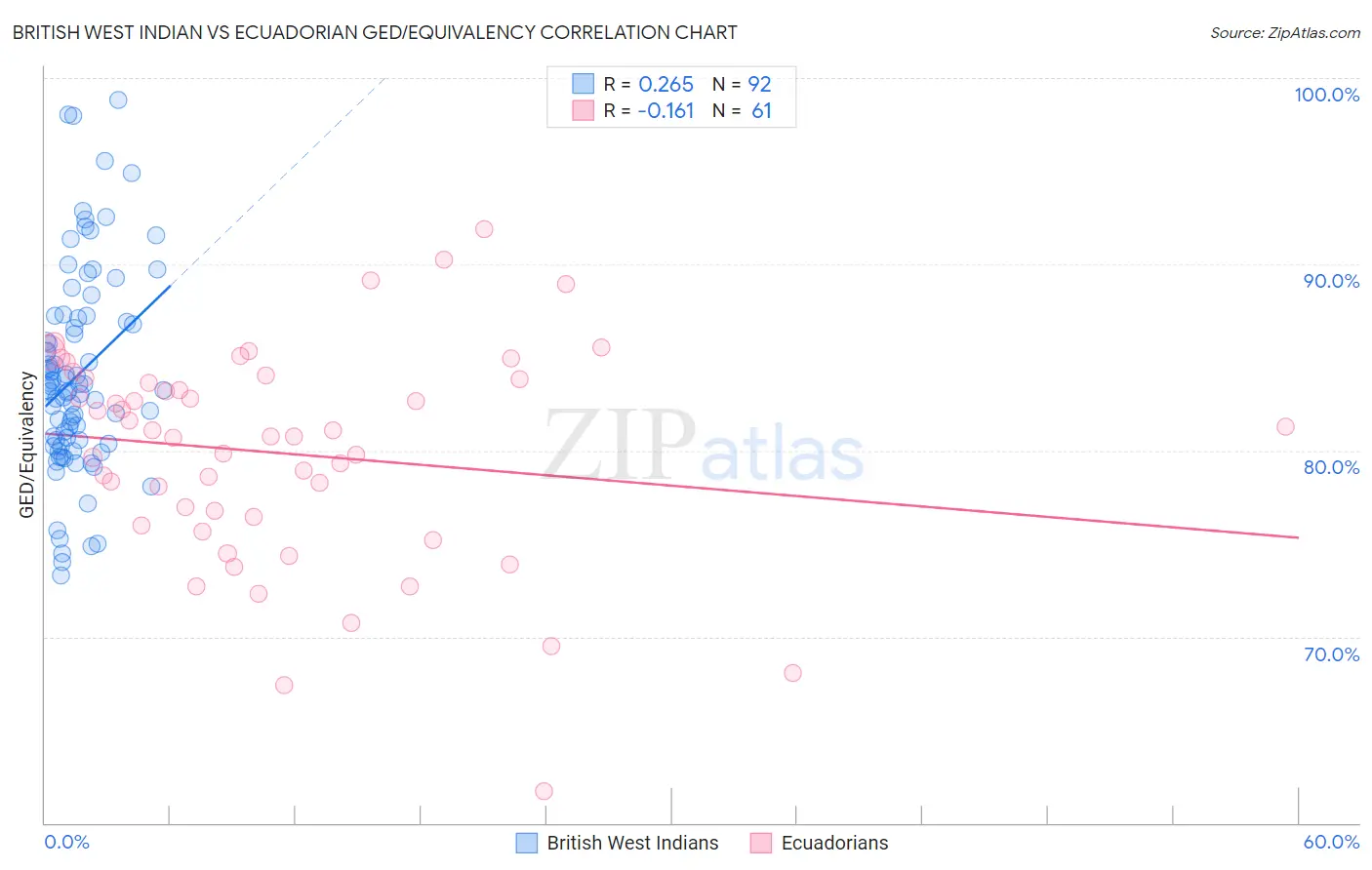 British West Indian vs Ecuadorian GED/Equivalency