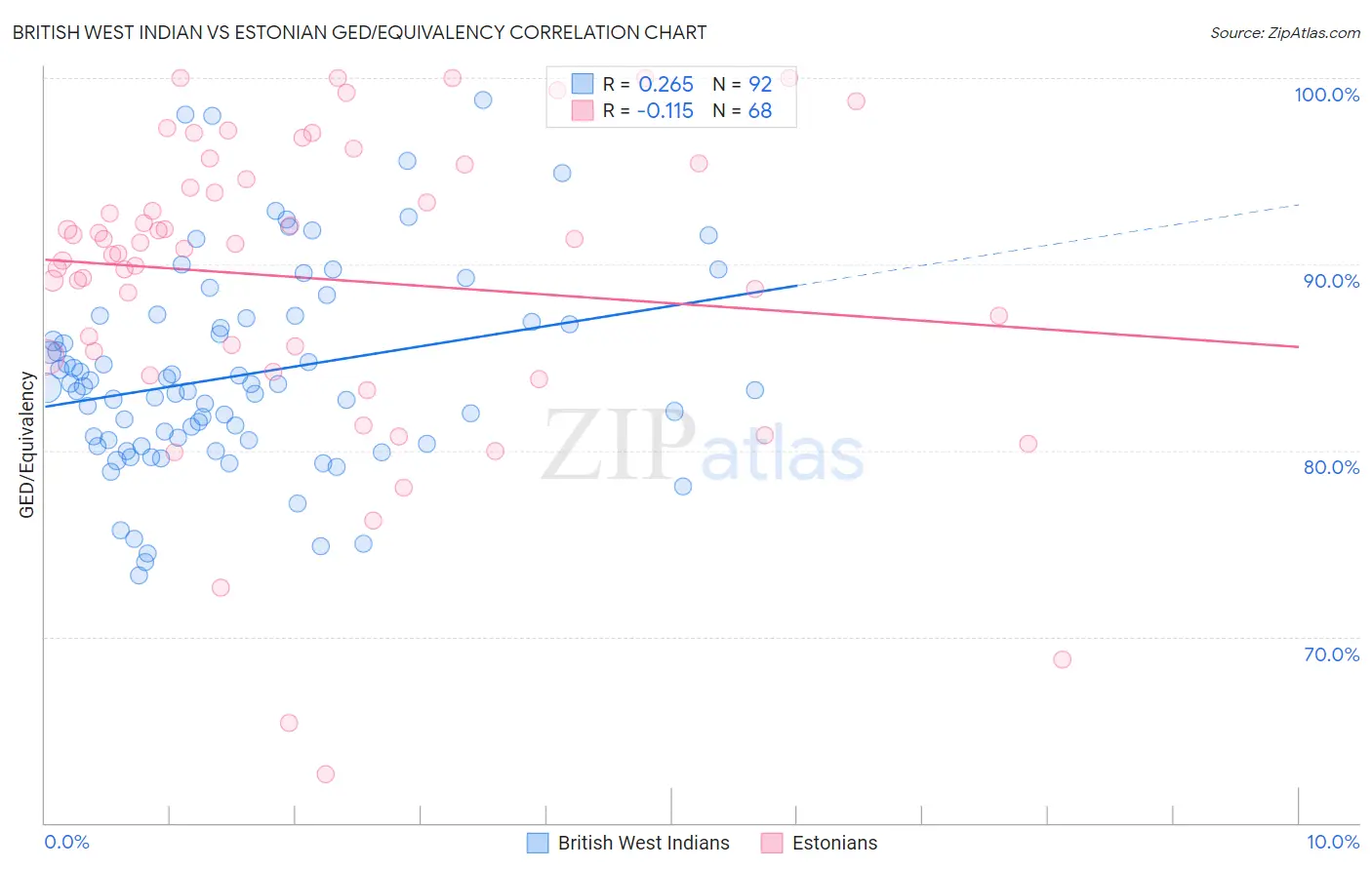 British West Indian vs Estonian GED/Equivalency