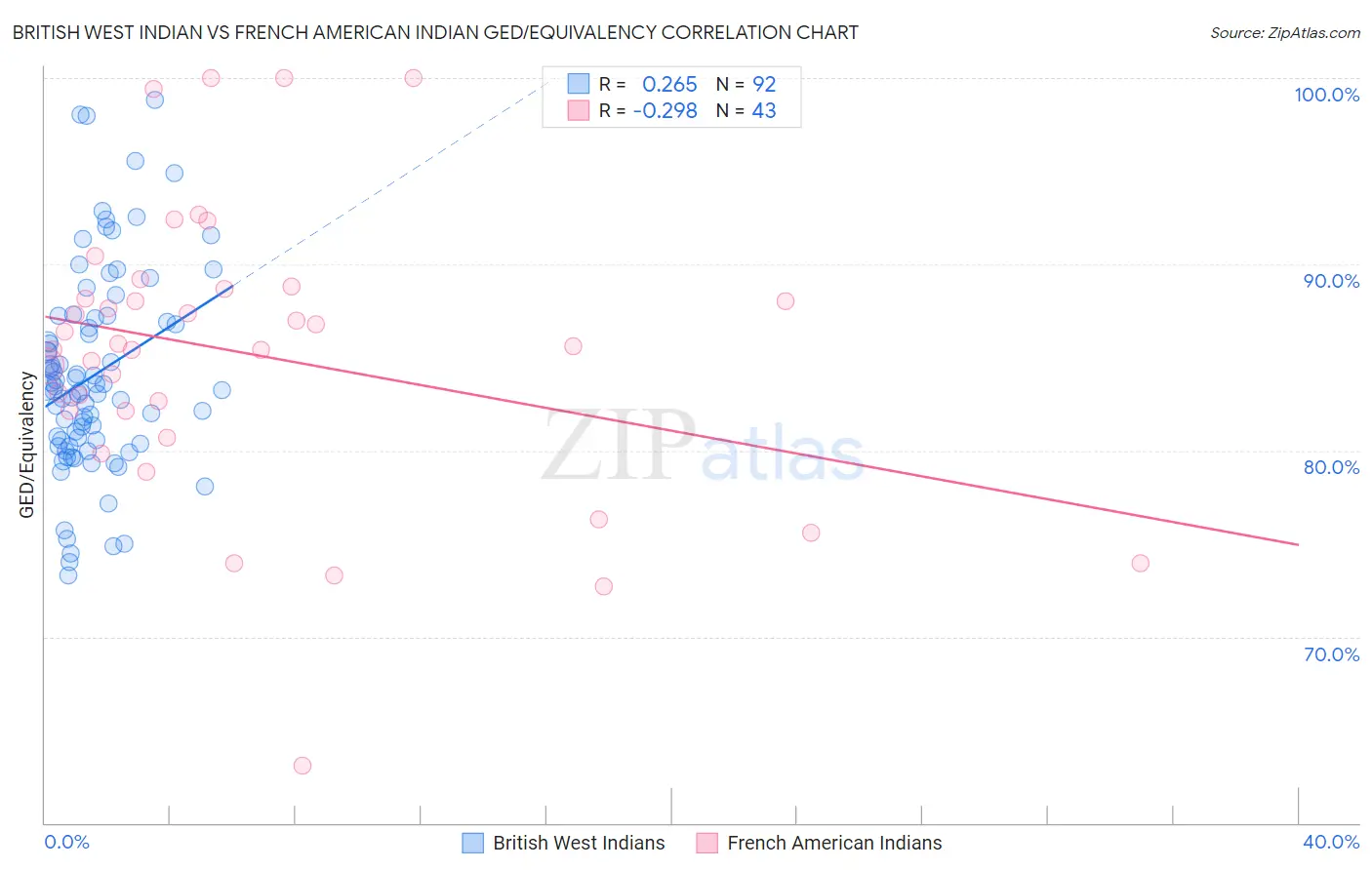 British West Indian vs French American Indian GED/Equivalency