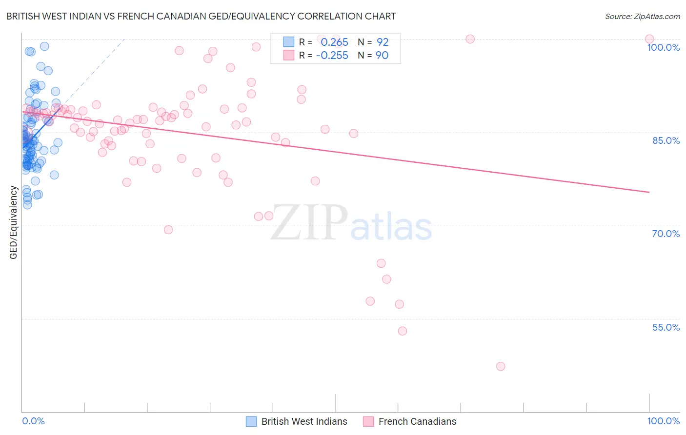 British West Indian vs French Canadian GED/Equivalency