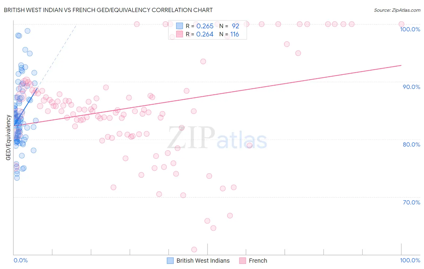 British West Indian vs French GED/Equivalency