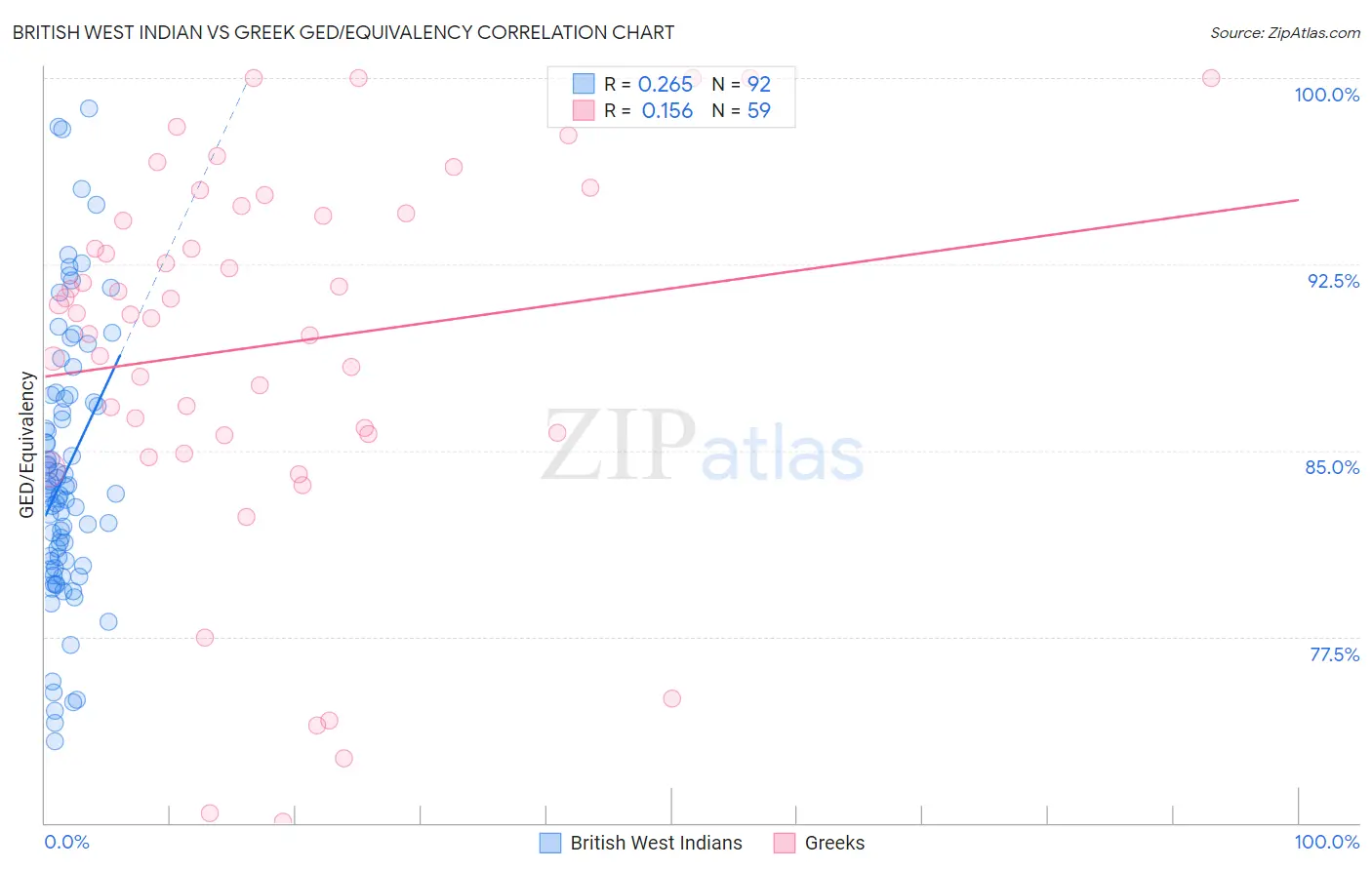 British West Indian vs Greek GED/Equivalency