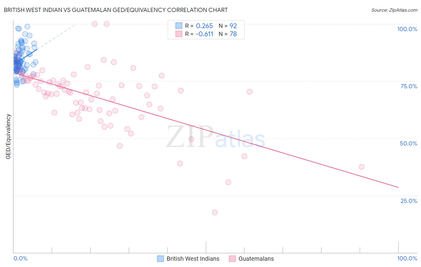 British West Indian vs Guatemalan GED/Equivalency