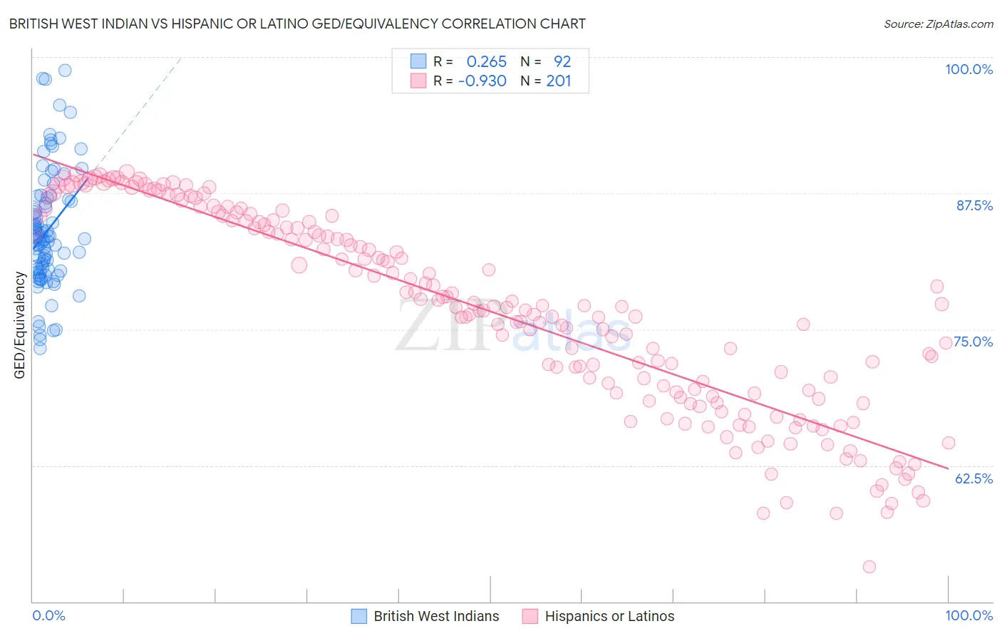 British West Indian vs Hispanic or Latino GED/Equivalency