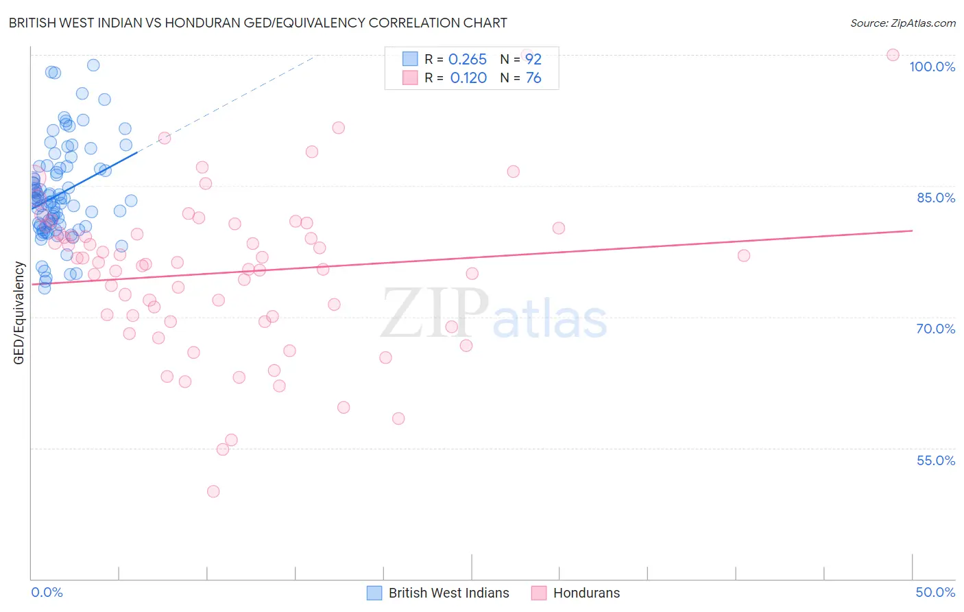 British West Indian vs Honduran GED/Equivalency