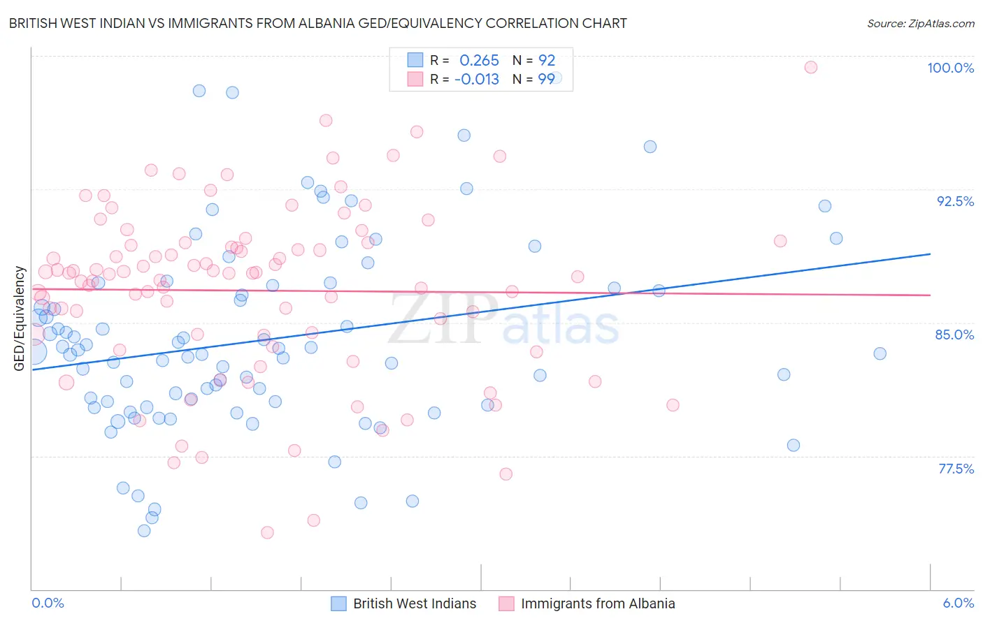 British West Indian vs Immigrants from Albania GED/Equivalency