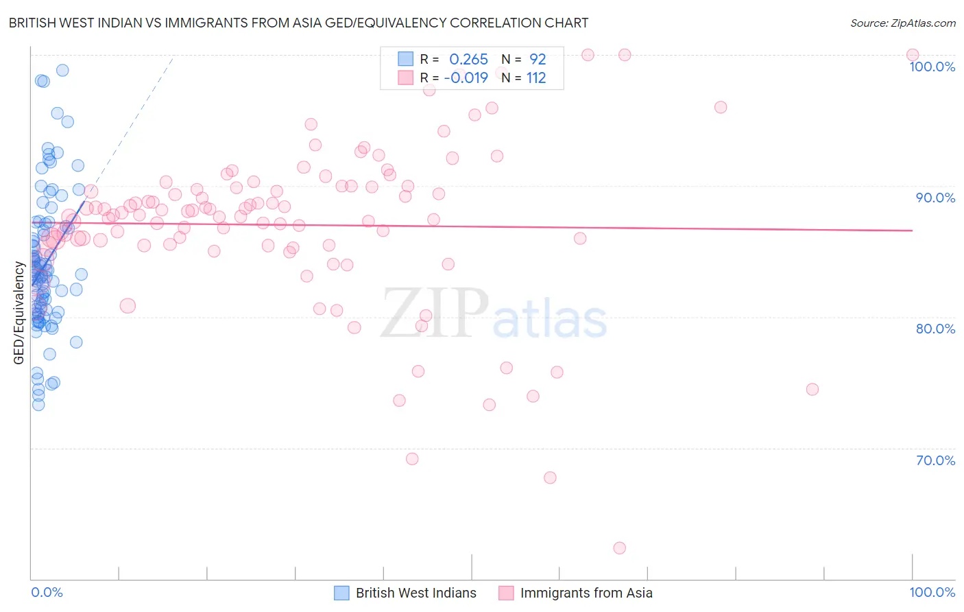 British West Indian vs Immigrants from Asia GED/Equivalency