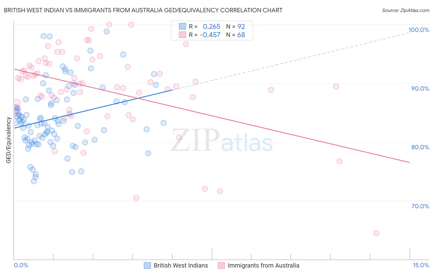 British West Indian vs Immigrants from Australia GED/Equivalency