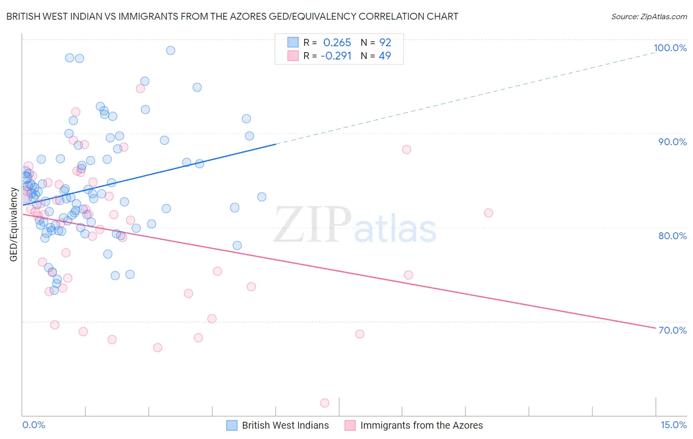 British West Indian vs Immigrants from the Azores GED/Equivalency