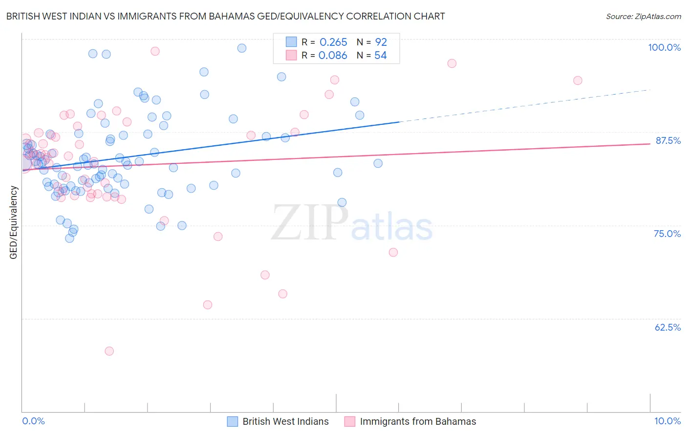 British West Indian vs Immigrants from Bahamas GED/Equivalency