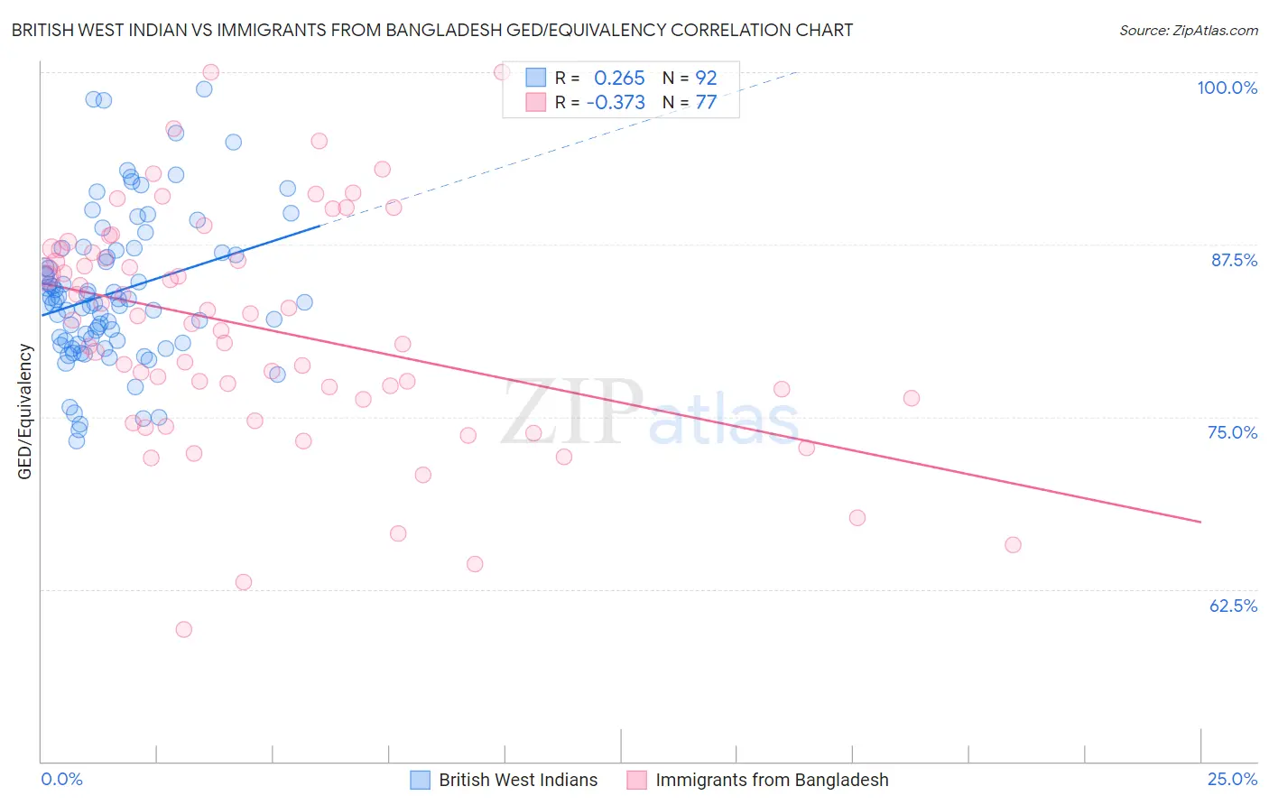 British West Indian vs Immigrants from Bangladesh GED/Equivalency