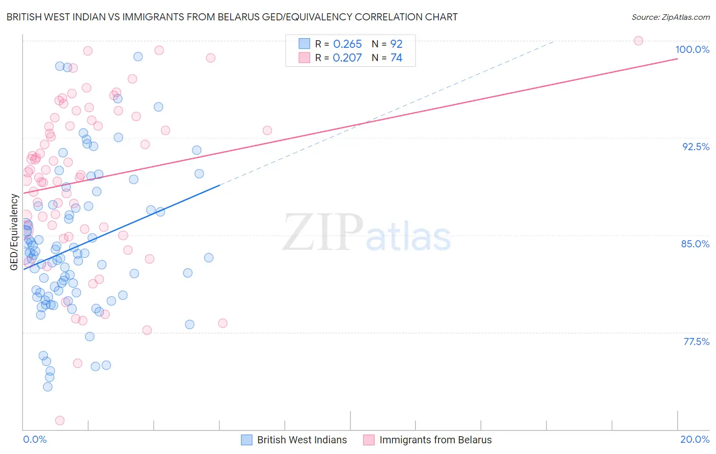 British West Indian vs Immigrants from Belarus GED/Equivalency