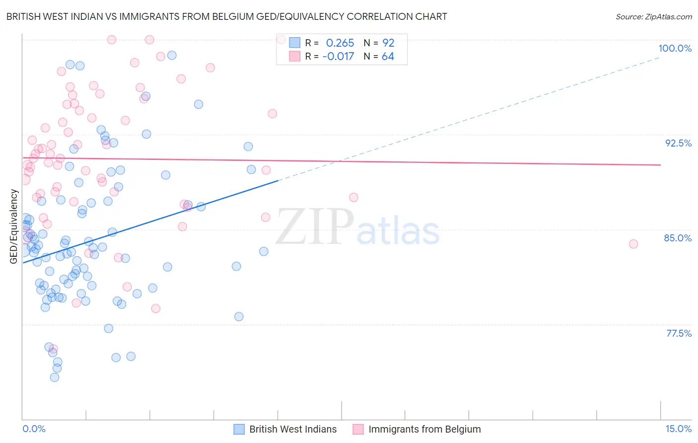 British West Indian vs Immigrants from Belgium GED/Equivalency