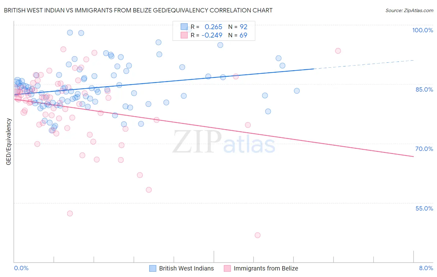 British West Indian vs Immigrants from Belize GED/Equivalency