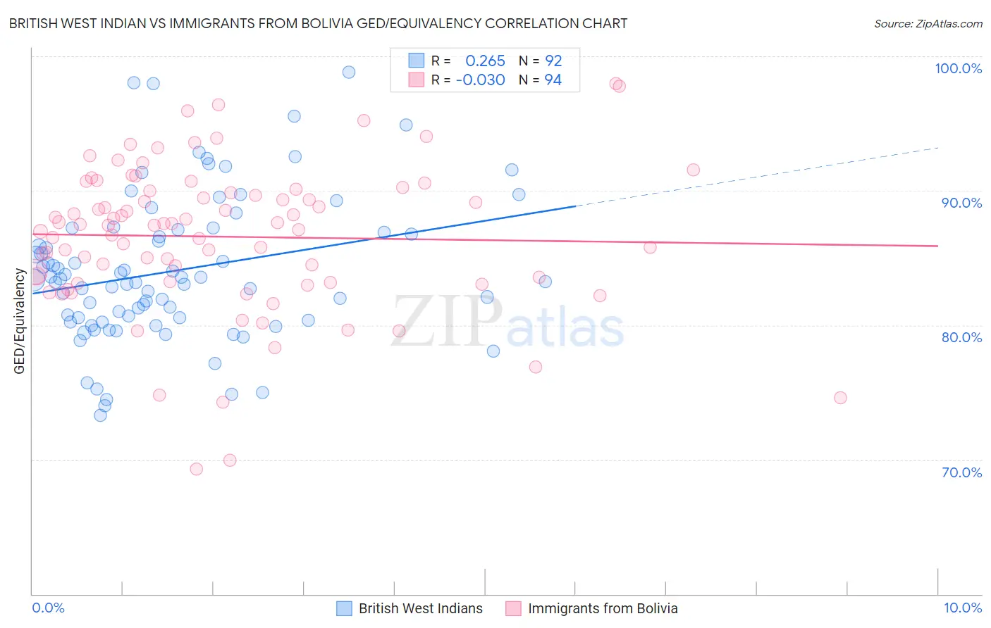 British West Indian vs Immigrants from Bolivia GED/Equivalency