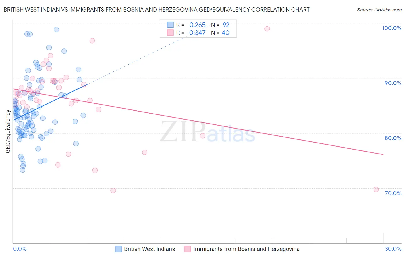 British West Indian vs Immigrants from Bosnia and Herzegovina GED/Equivalency