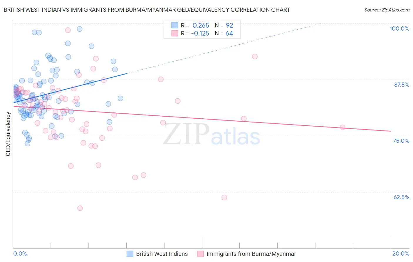 British West Indian vs Immigrants from Burma/Myanmar GED/Equivalency