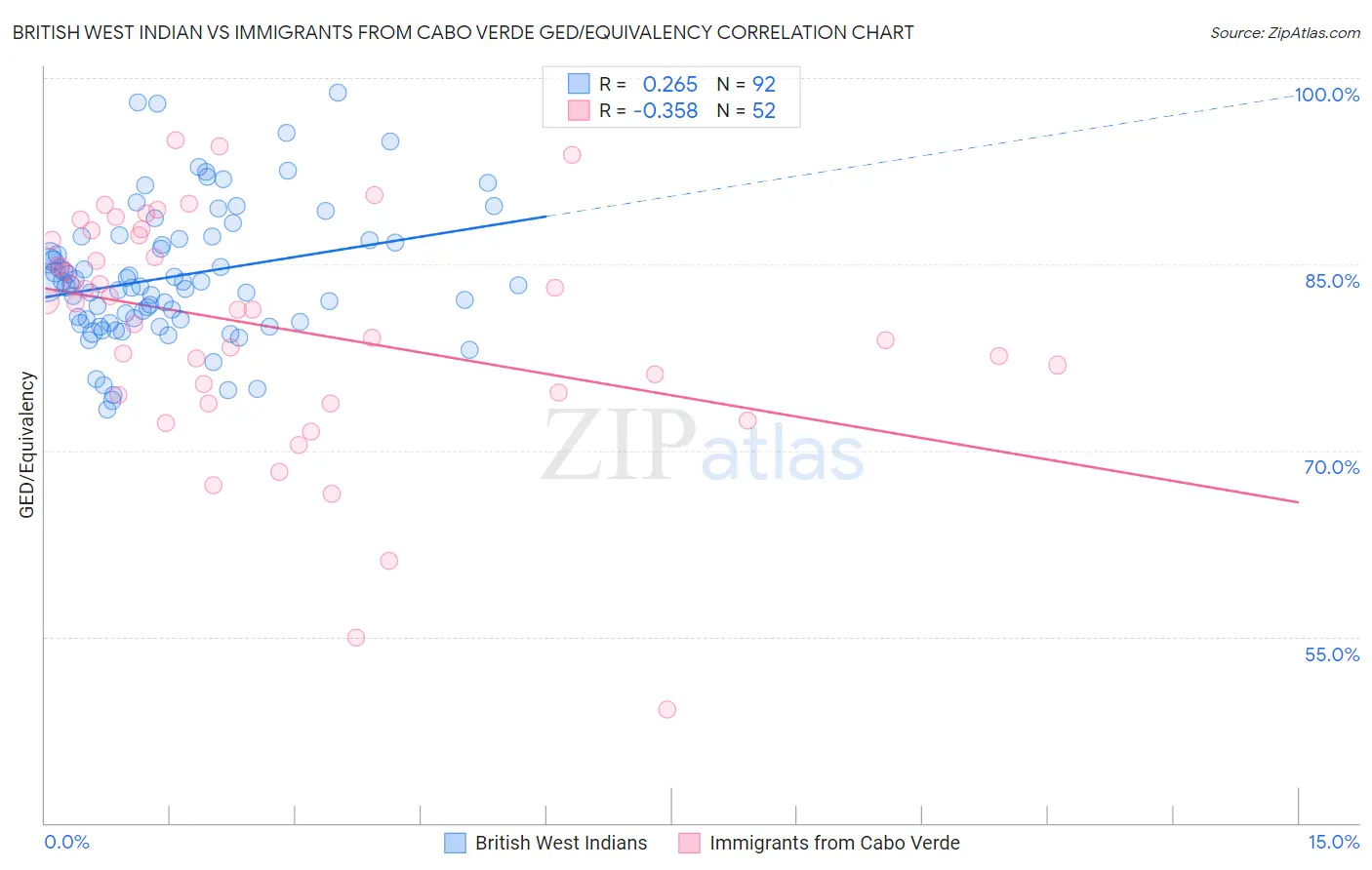British West Indian vs Immigrants from Cabo Verde GED/Equivalency