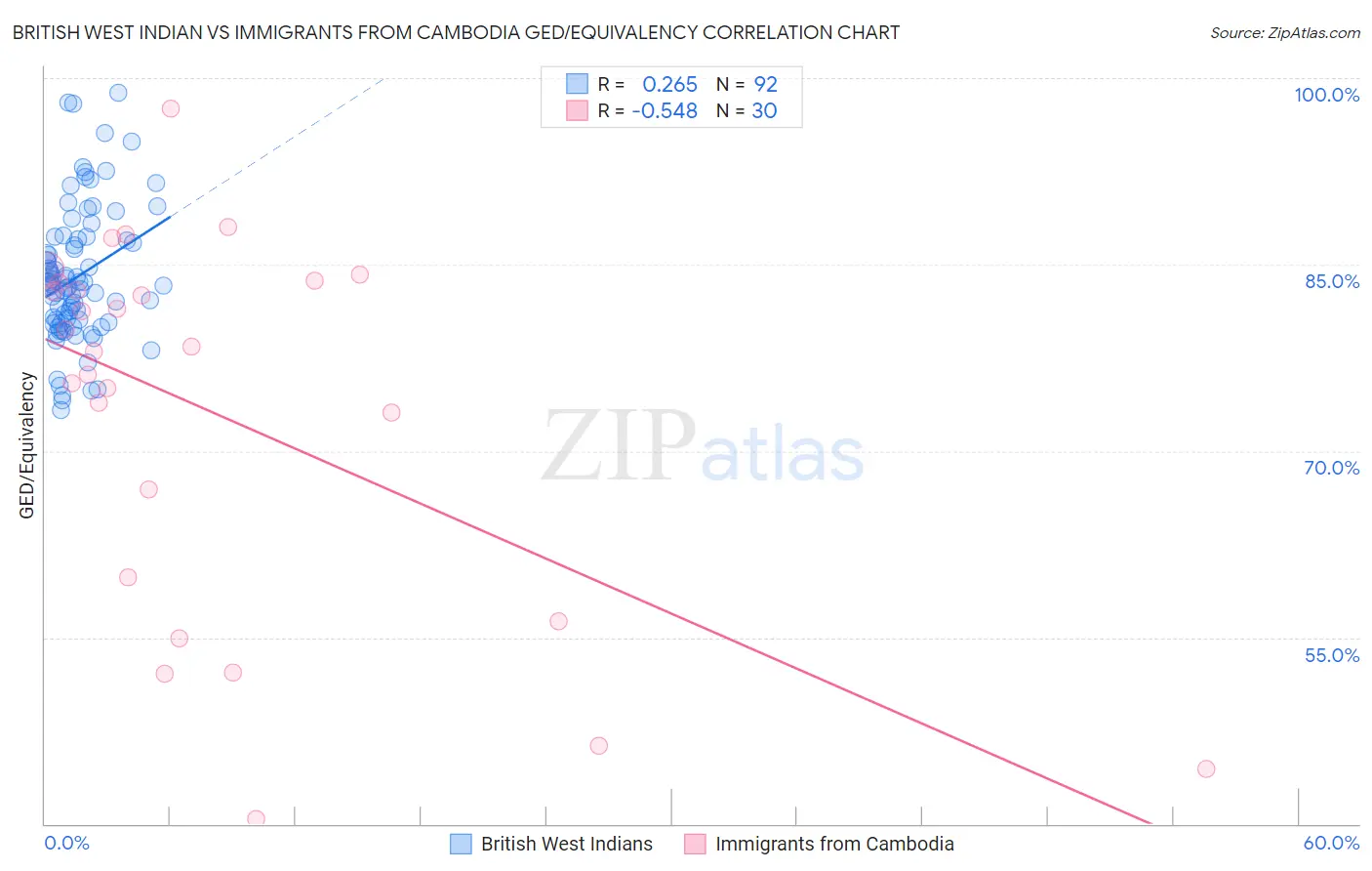 British West Indian vs Immigrants from Cambodia GED/Equivalency