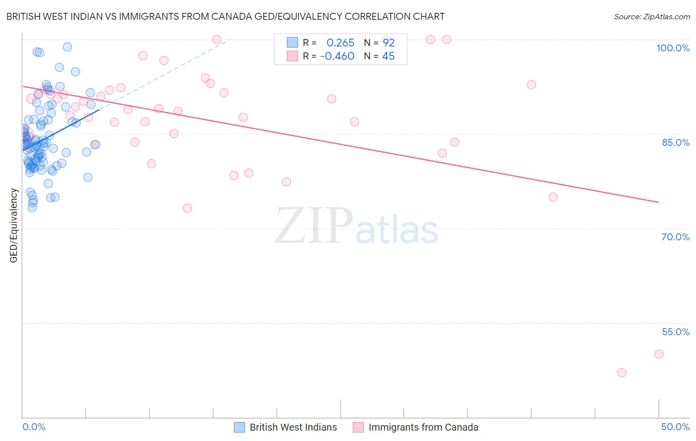 British West Indian vs Immigrants from Canada GED/Equivalency