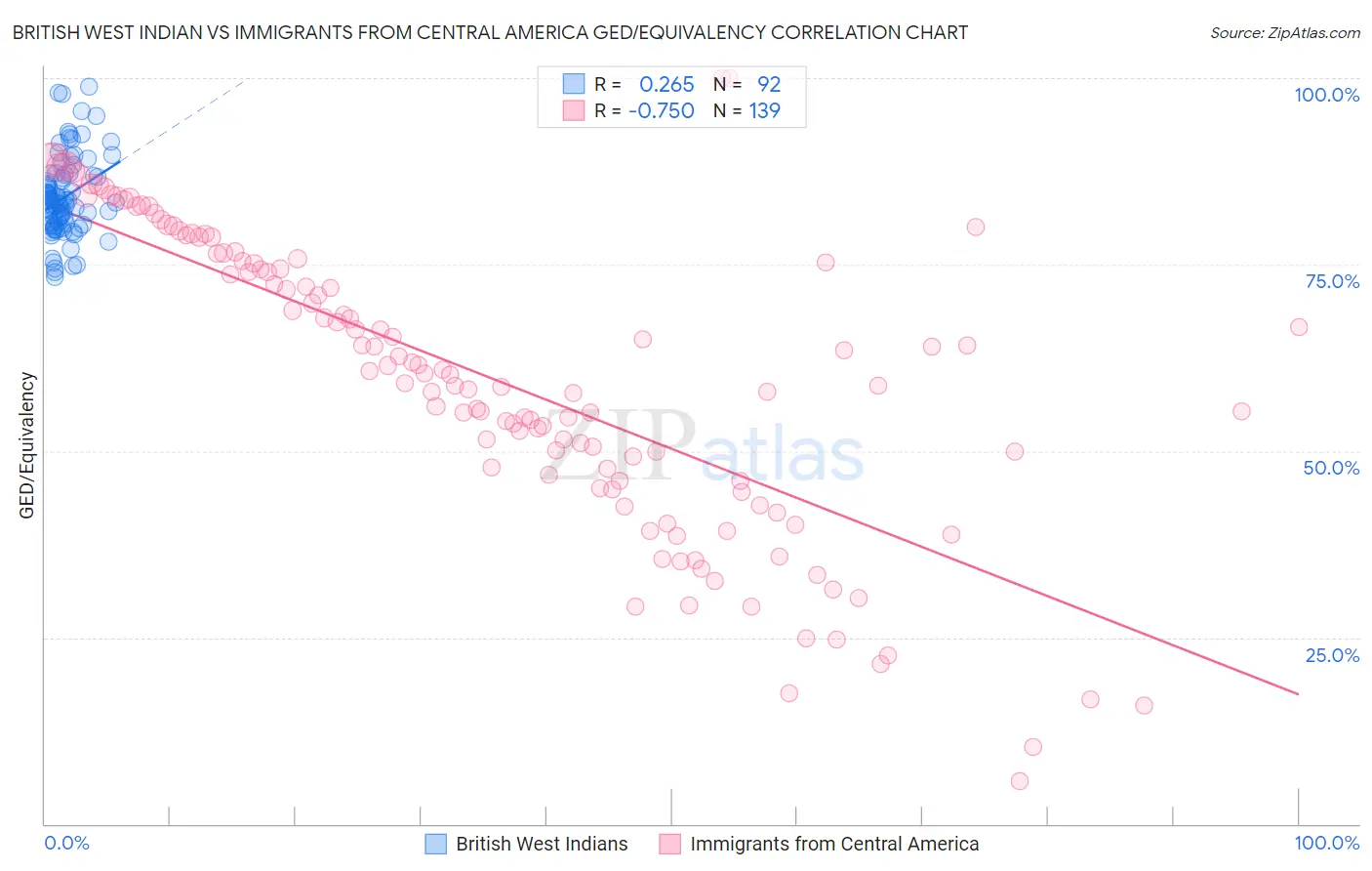 British West Indian vs Immigrants from Central America GED/Equivalency