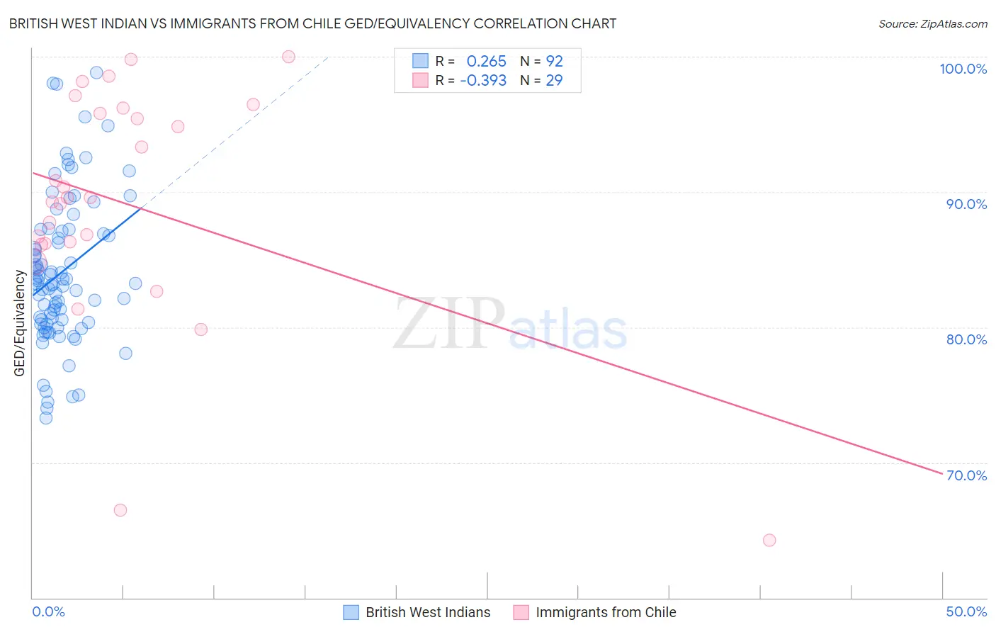 British West Indian vs Immigrants from Chile GED/Equivalency