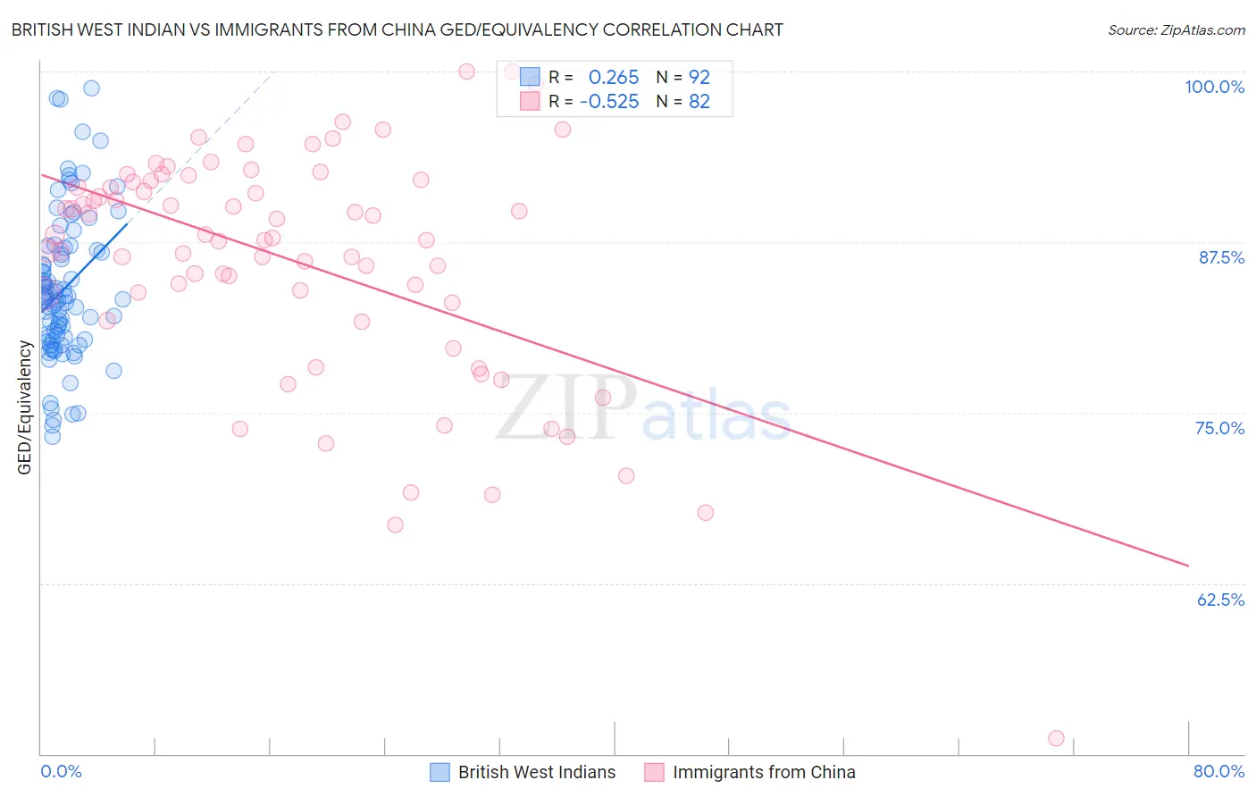 British West Indian vs Immigrants from China GED/Equivalency