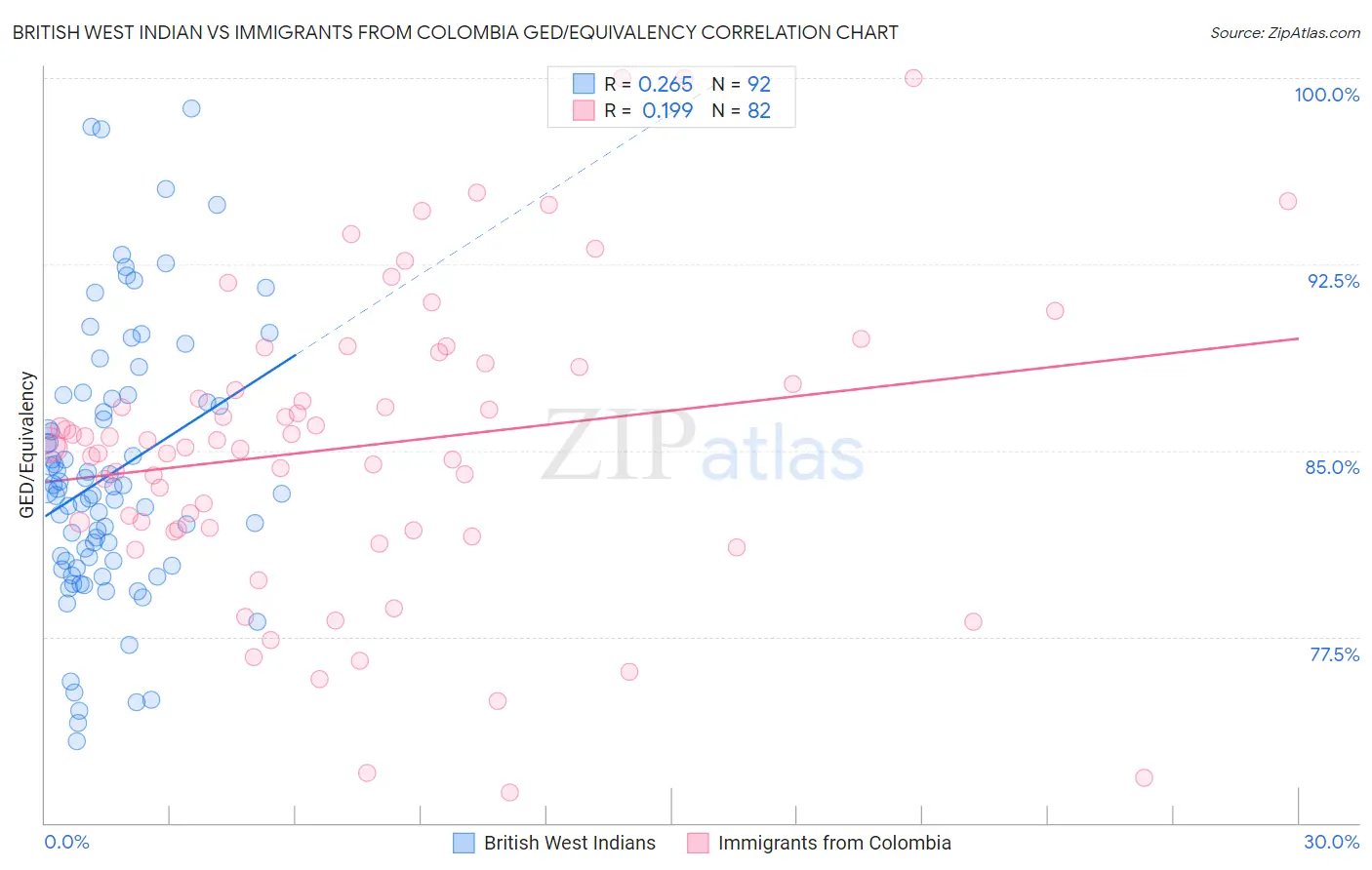 British West Indian vs Immigrants from Colombia GED/Equivalency