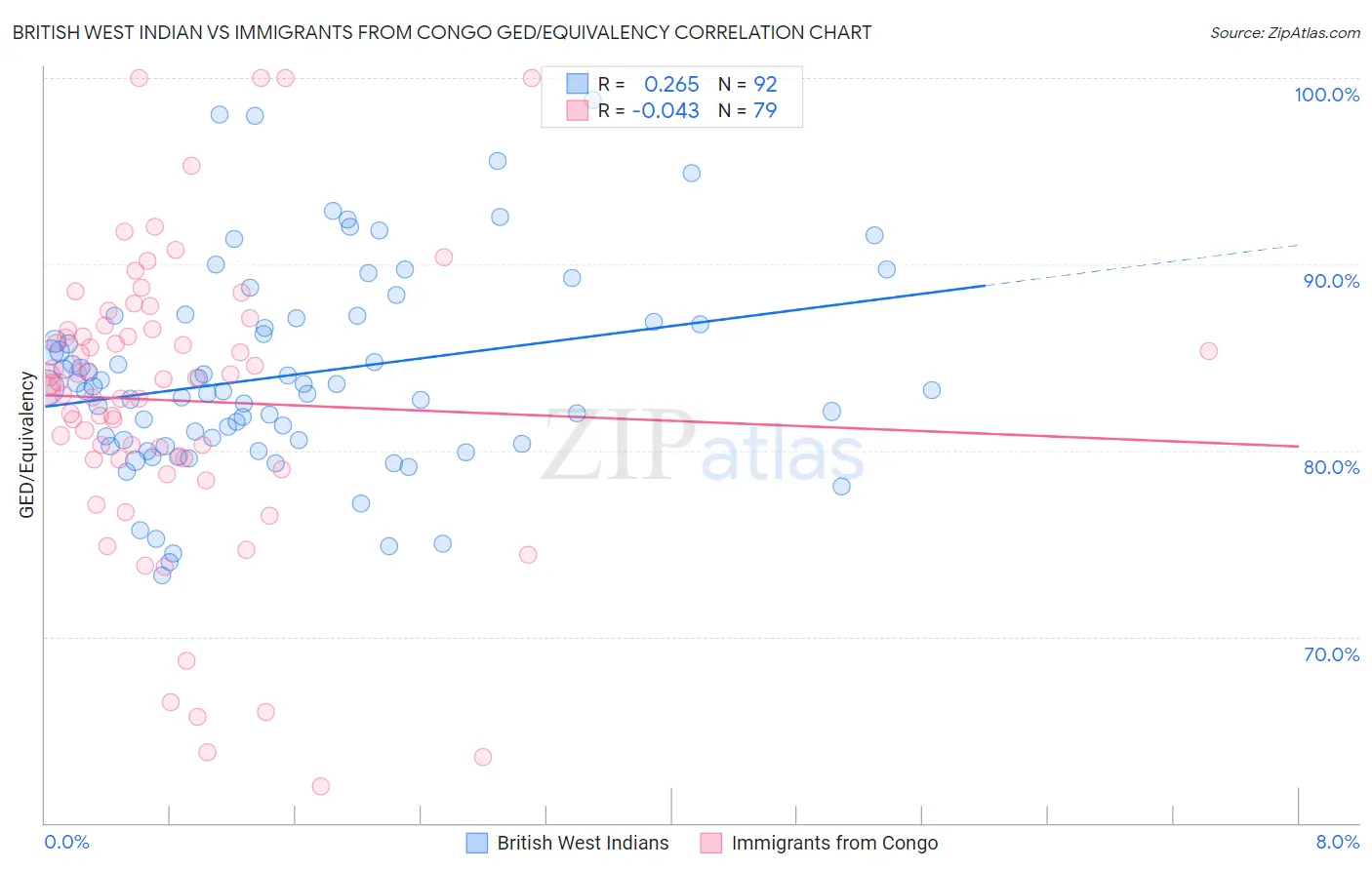 British West Indian vs Immigrants from Congo GED/Equivalency