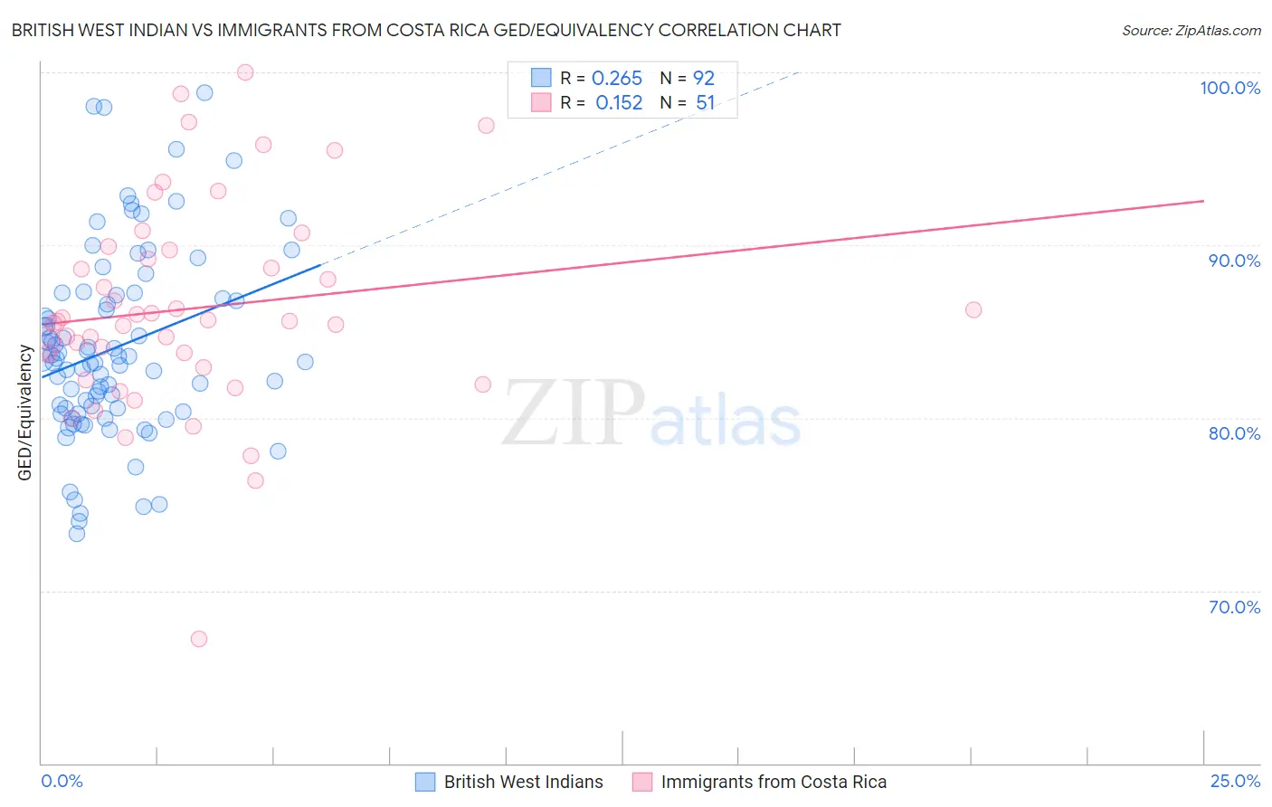 British West Indian vs Immigrants from Costa Rica GED/Equivalency