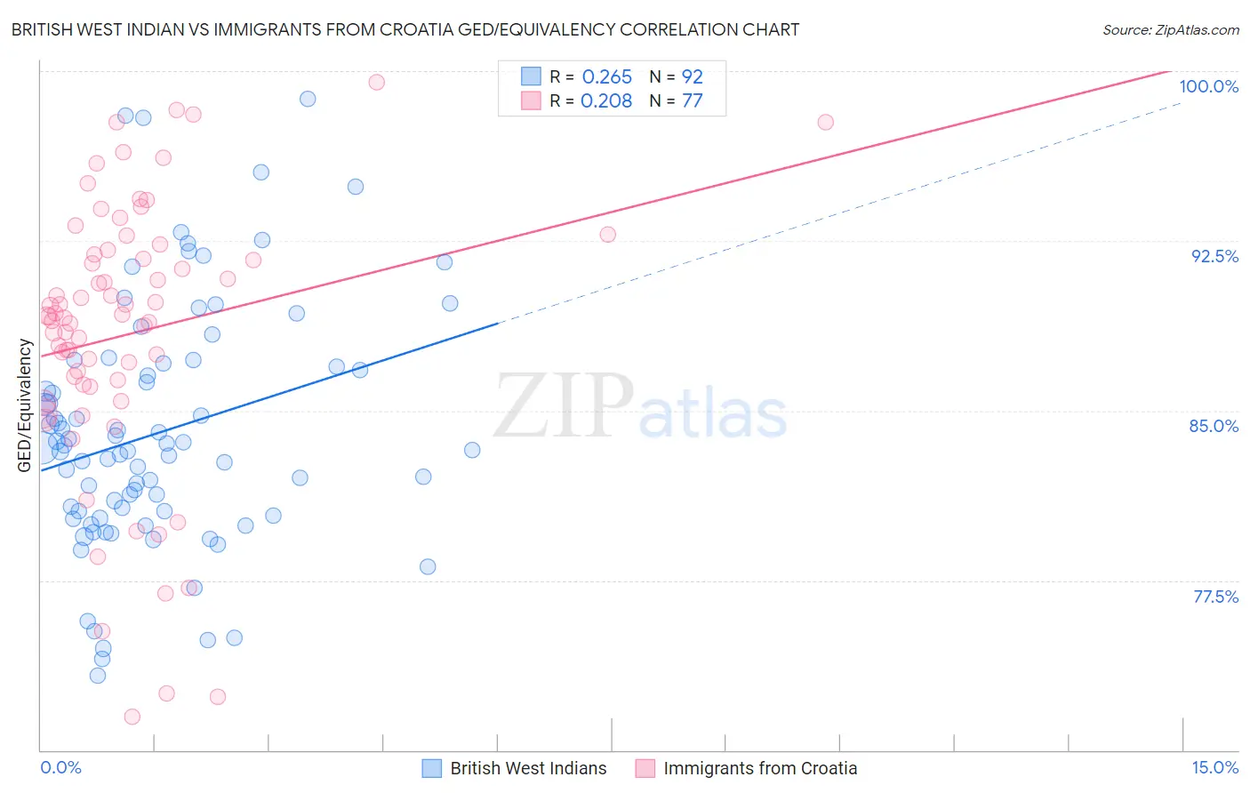 British West Indian vs Immigrants from Croatia GED/Equivalency