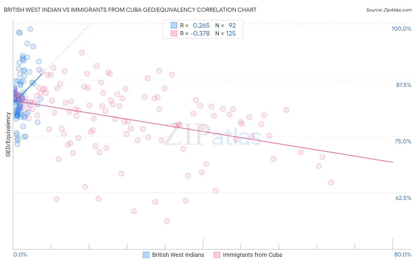 British West Indian vs Immigrants from Cuba GED/Equivalency